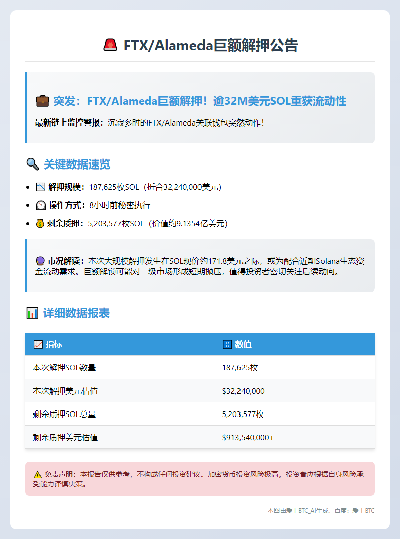 "FTX/Alameda地址解锁18.7万枚SOL"