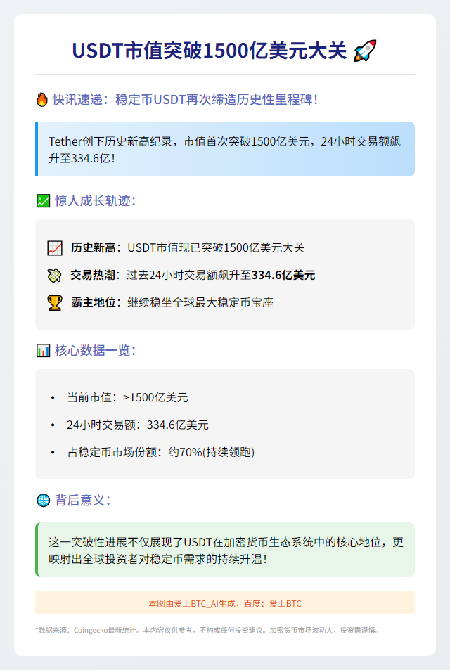 USDT市值破1500亿美元新高
