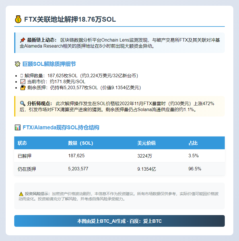 FTX关联地址解押18.76万SOL