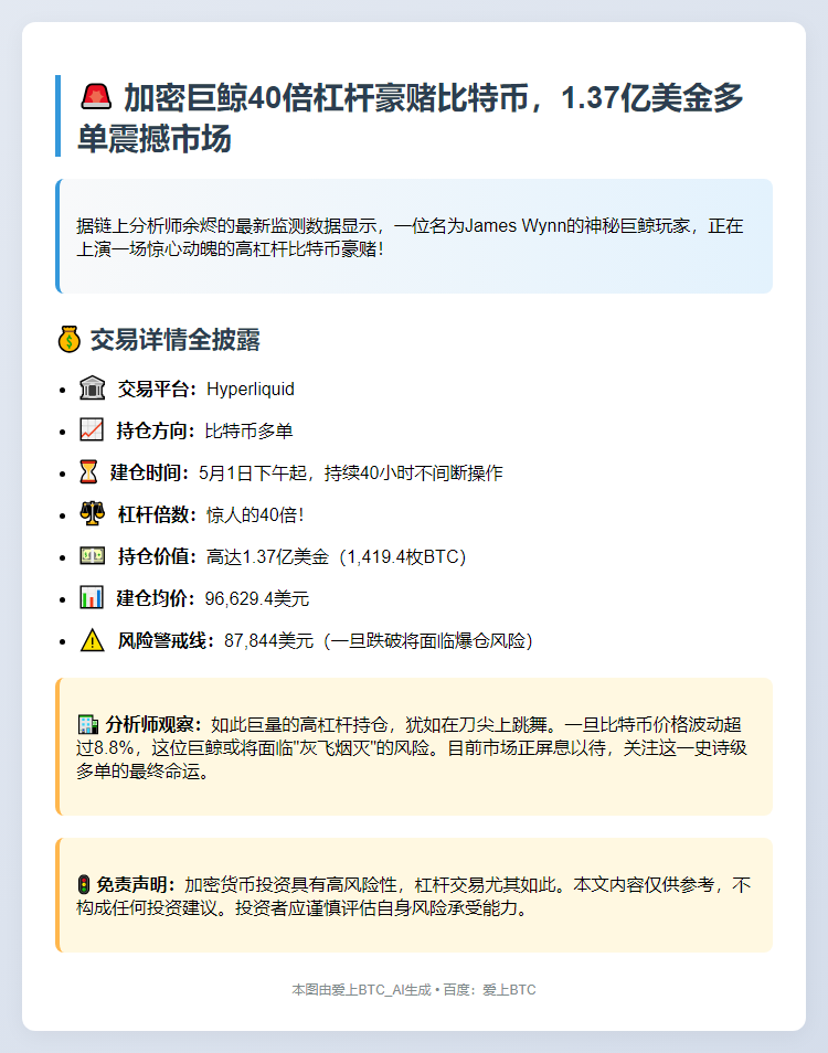 巨鲸40倍杠杆做多比特币，持仓超1.3亿