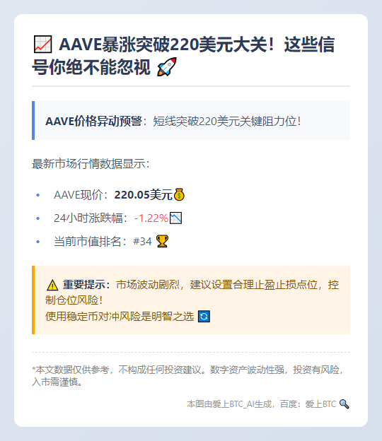 "AAVE突破220美元"
