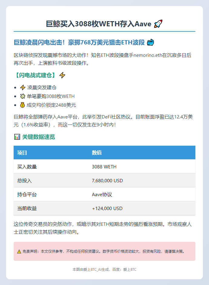 巨鲸买入3088枚WETH存入Aave