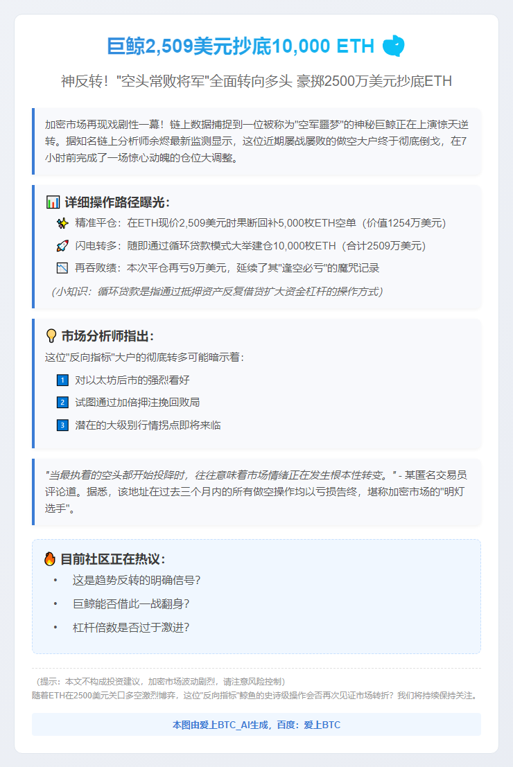 巨鲸2,509美元抄底10,000 ETH