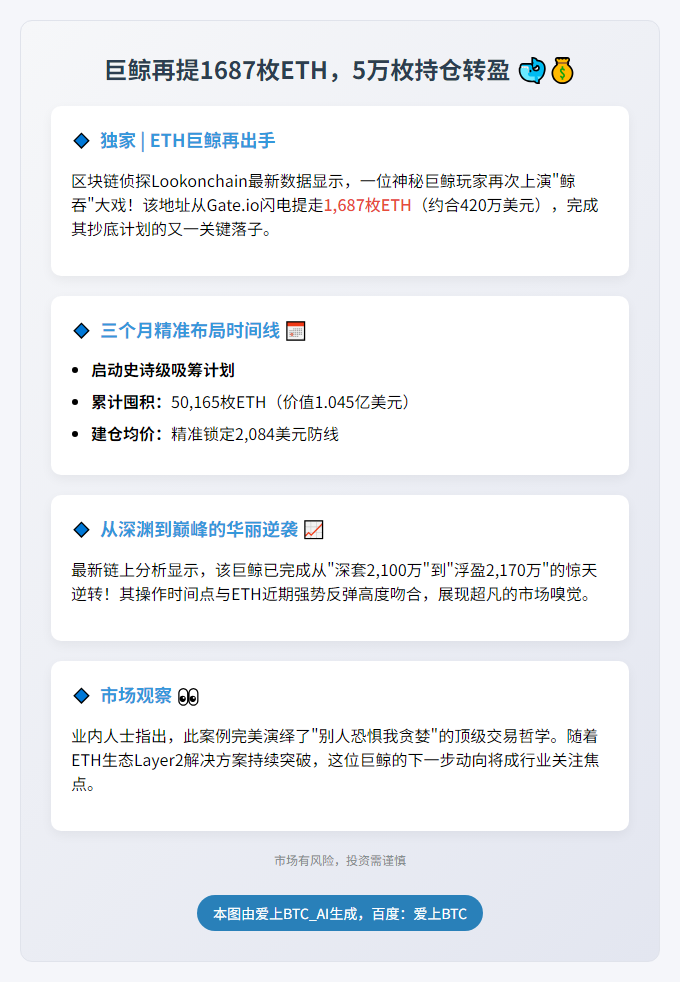巨鲸再提1687枚ETH，5万枚持仓转盈