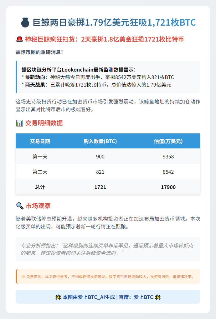 巨鲸两日豪掷1.79亿美元狂吸1,721枚BTC