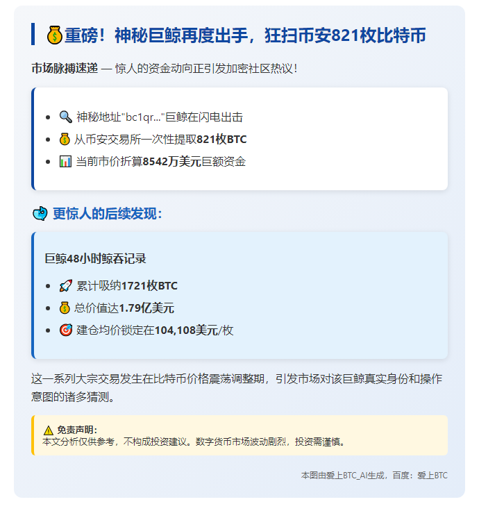巨鲸50分钟前转出821枚BTC，价值8542万