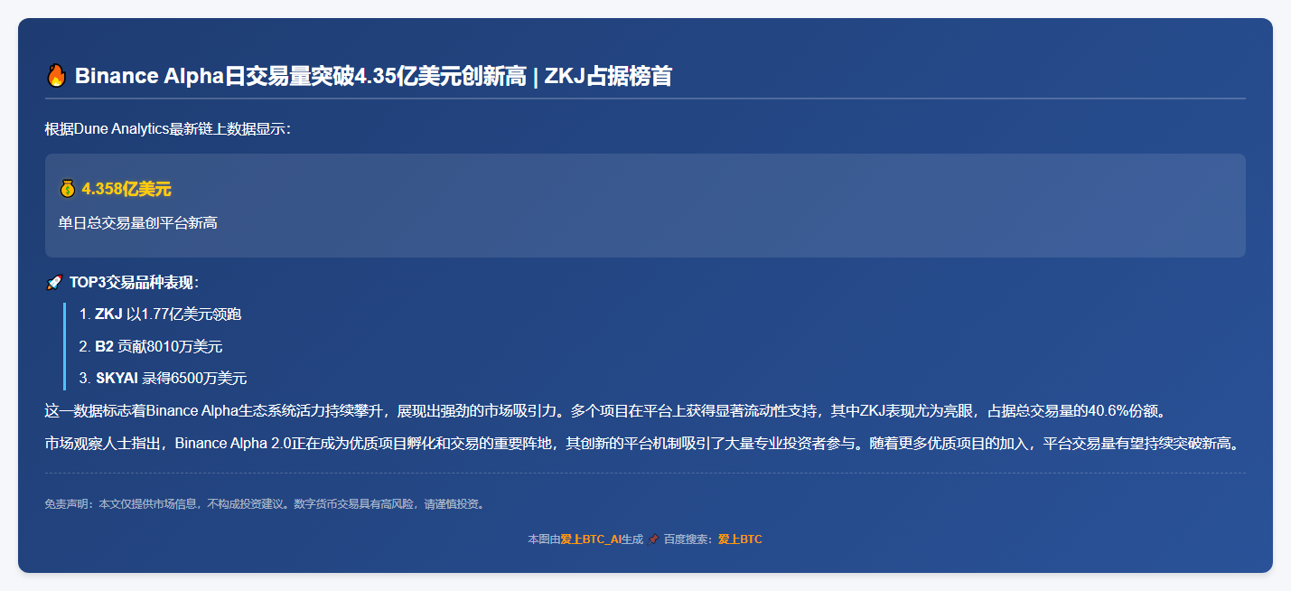 Binance Alpha日交易量破4.35亿美元创新高