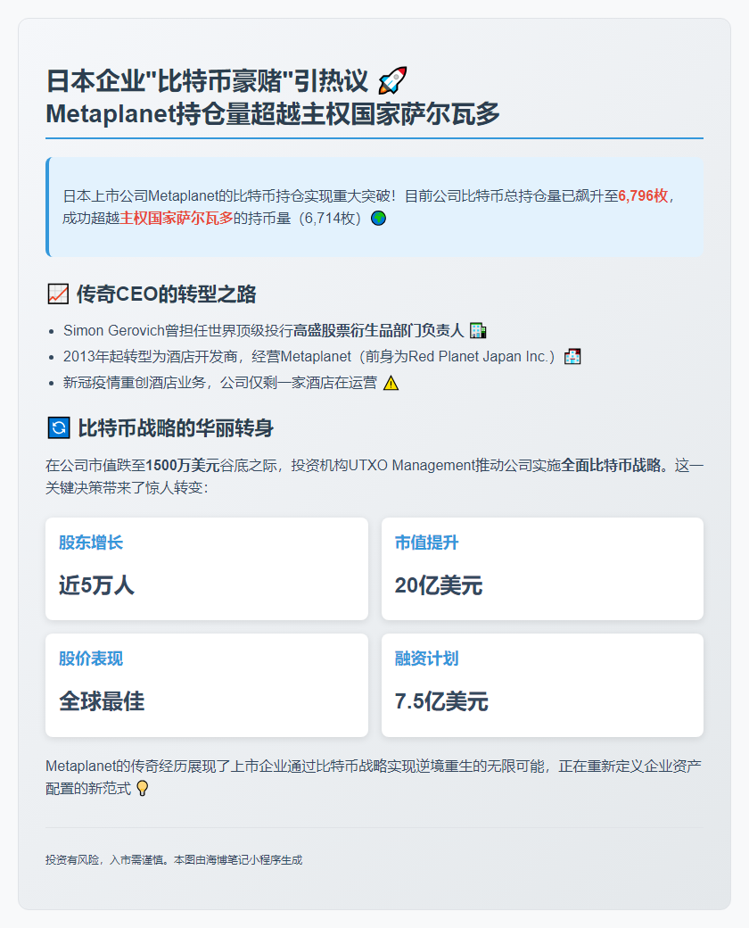 日企Metaplanet比特币持仓超萨尔瓦多
