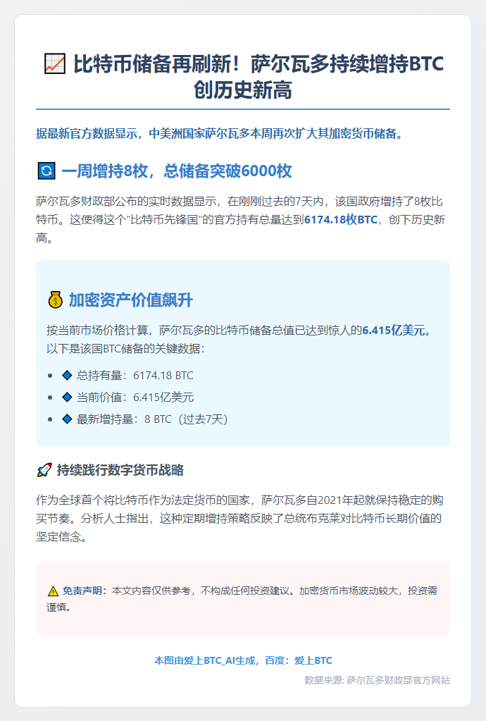 萨尔瓦多再购8枚比特币