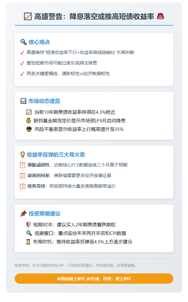 高盛警告：降息落空或推高短债收益率
