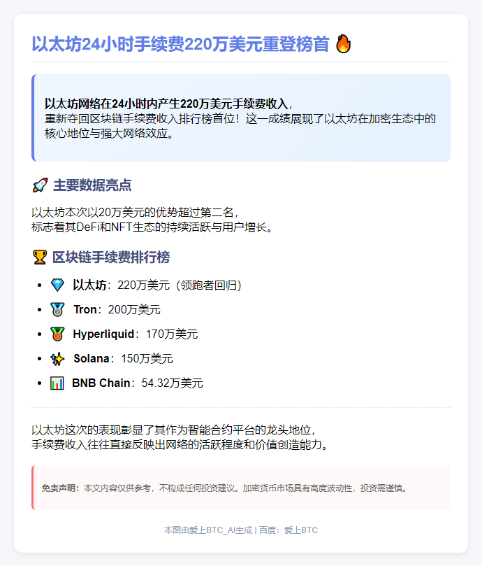 以太坊24小时手续费220万美元重登榜首