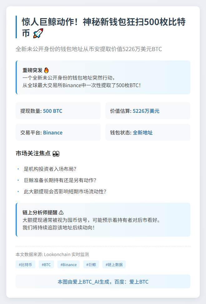 “新钱包1小时内从Binance转出500枚BTC值5226万美元”