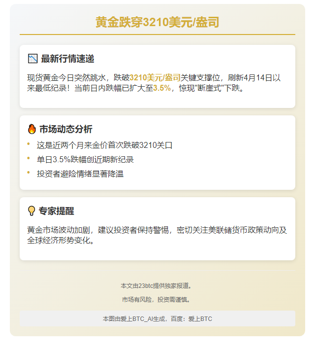 黄金跌穿3210美元/盎司