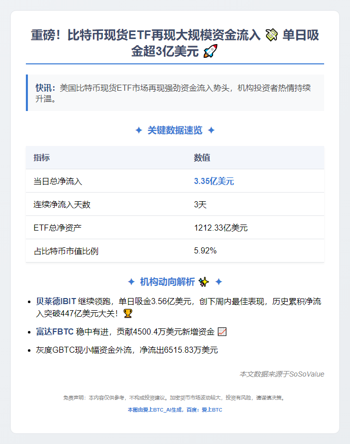 比特币ETF单日净流入3.35亿