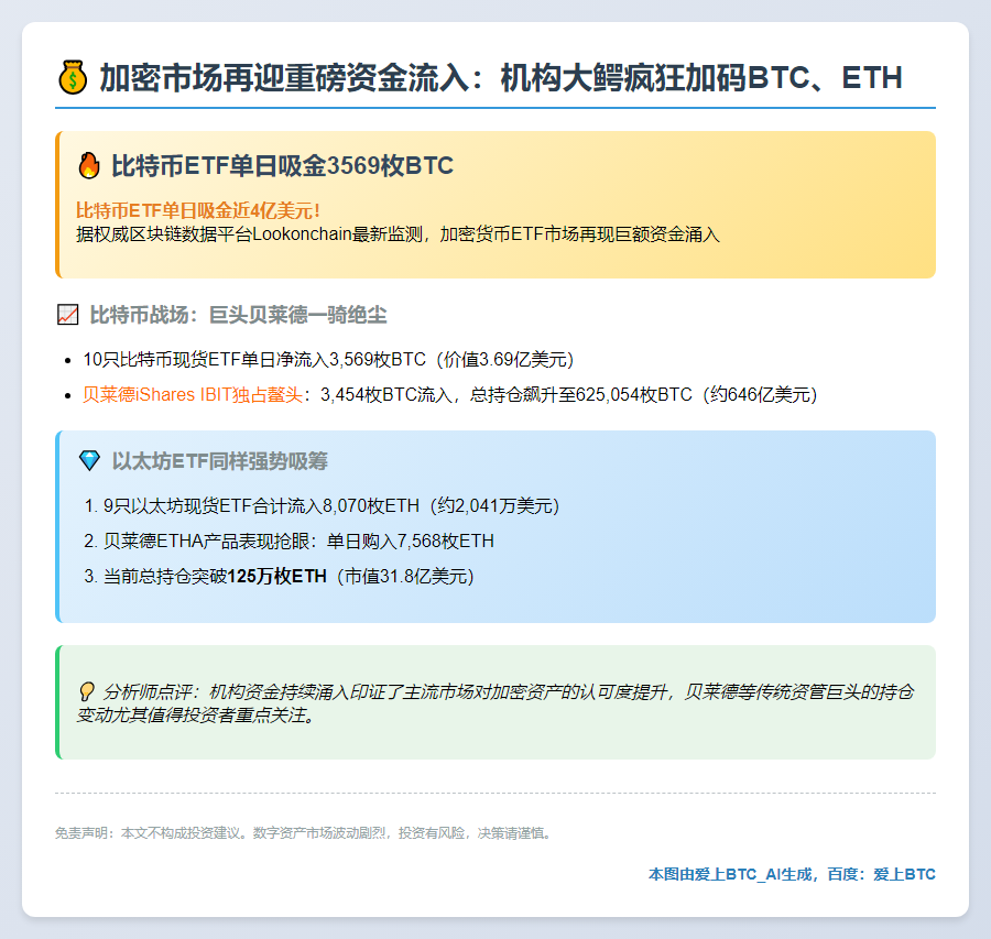 "比特币ETF单日吸金3569枚BTC"