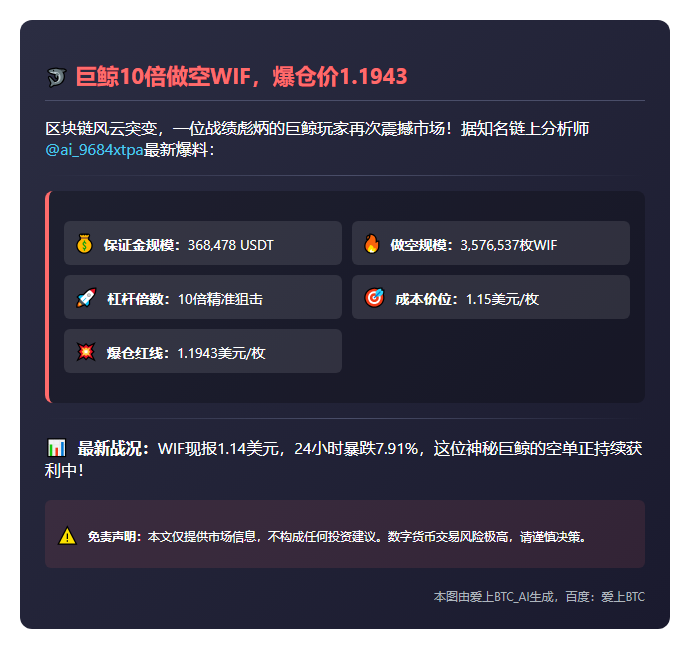 "巨鲸10倍做空WIF，爆仓价1.1943"