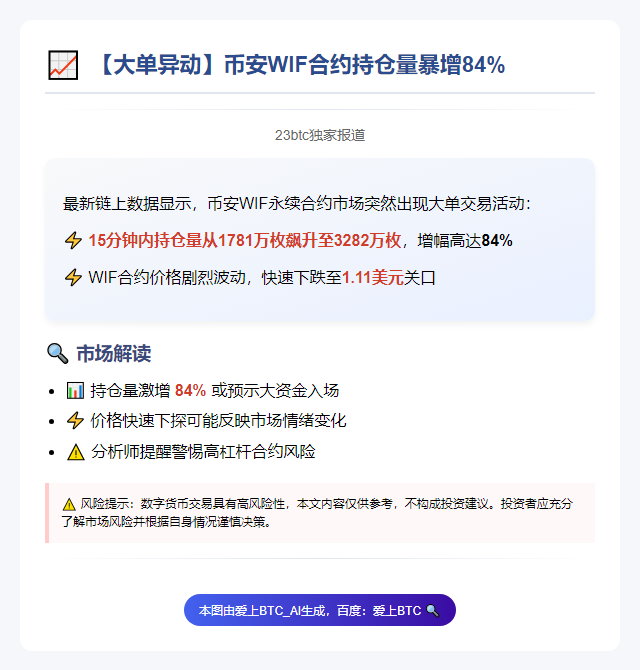 15分钟WIF合约持仓暴涨84%，价格跌至1.11美元