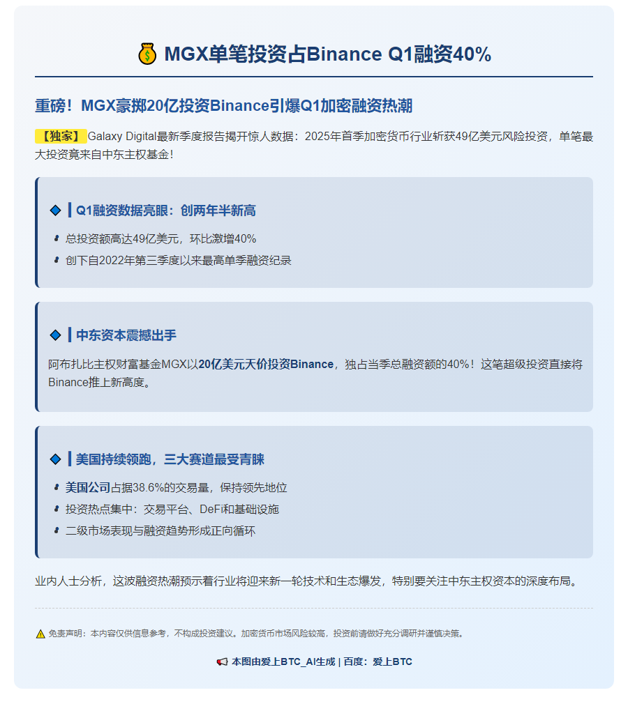 MGX单笔投资占Binance Q1融资40%