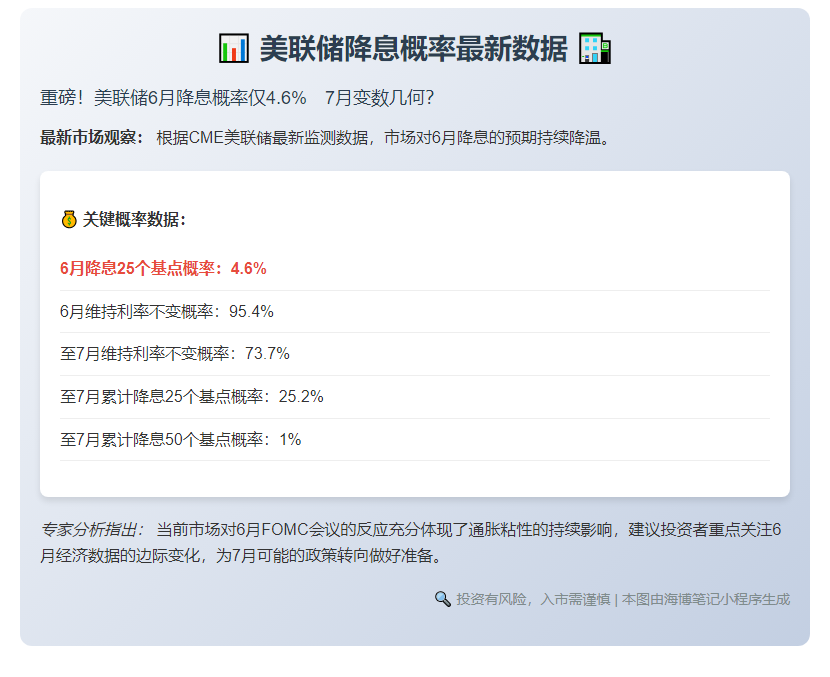 CME预测6月降息概率4.6%