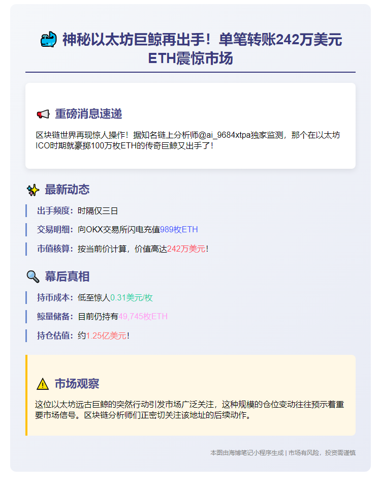 巨鲸再度充值989枚ETH至OKX