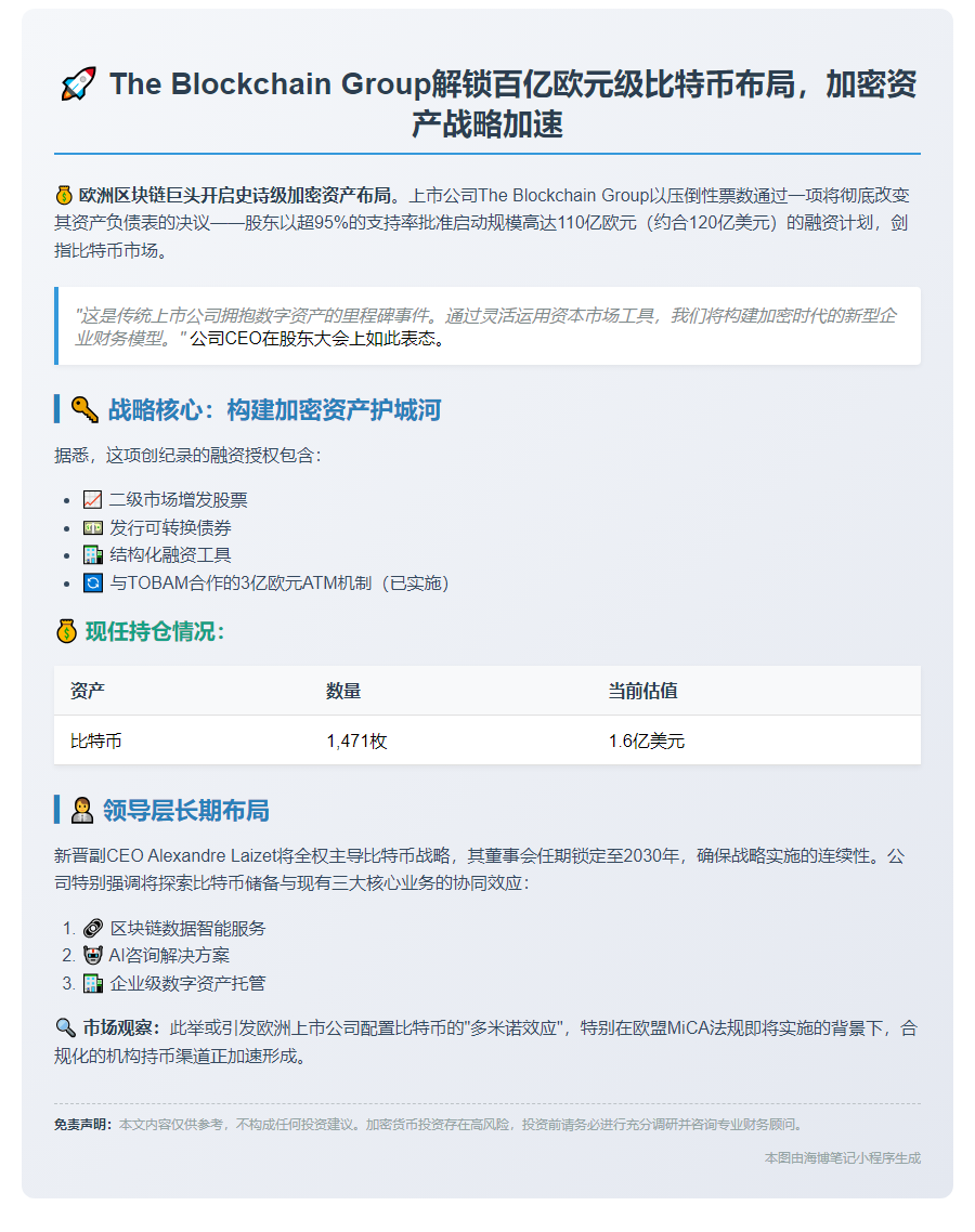 区块链集团获批110亿欧元比特币战略融资