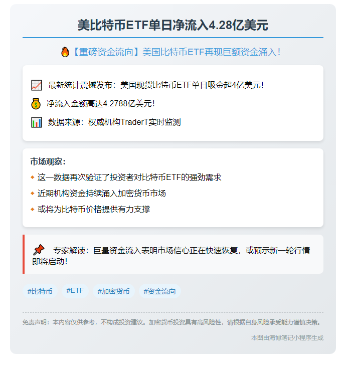 美比特币ETF单日净流入4.28亿美元