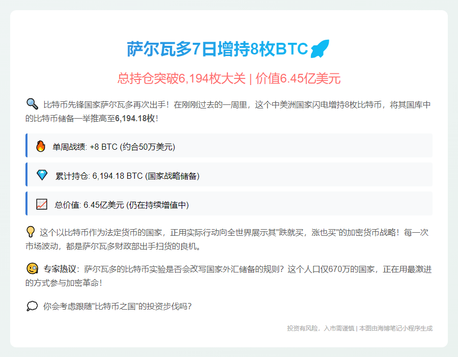 萨尔瓦多7日增持8枚BTC，总持仓6194枚