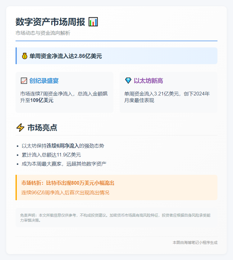 数字资产投资流入2.86亿美元