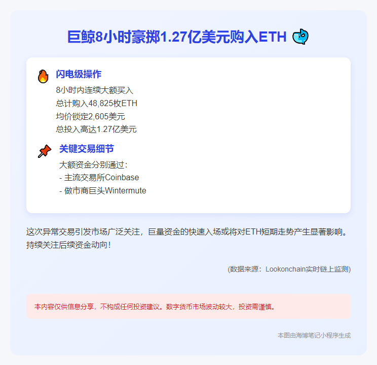 巨鲸8小时豪掷1.27亿购入4.88万ETH
