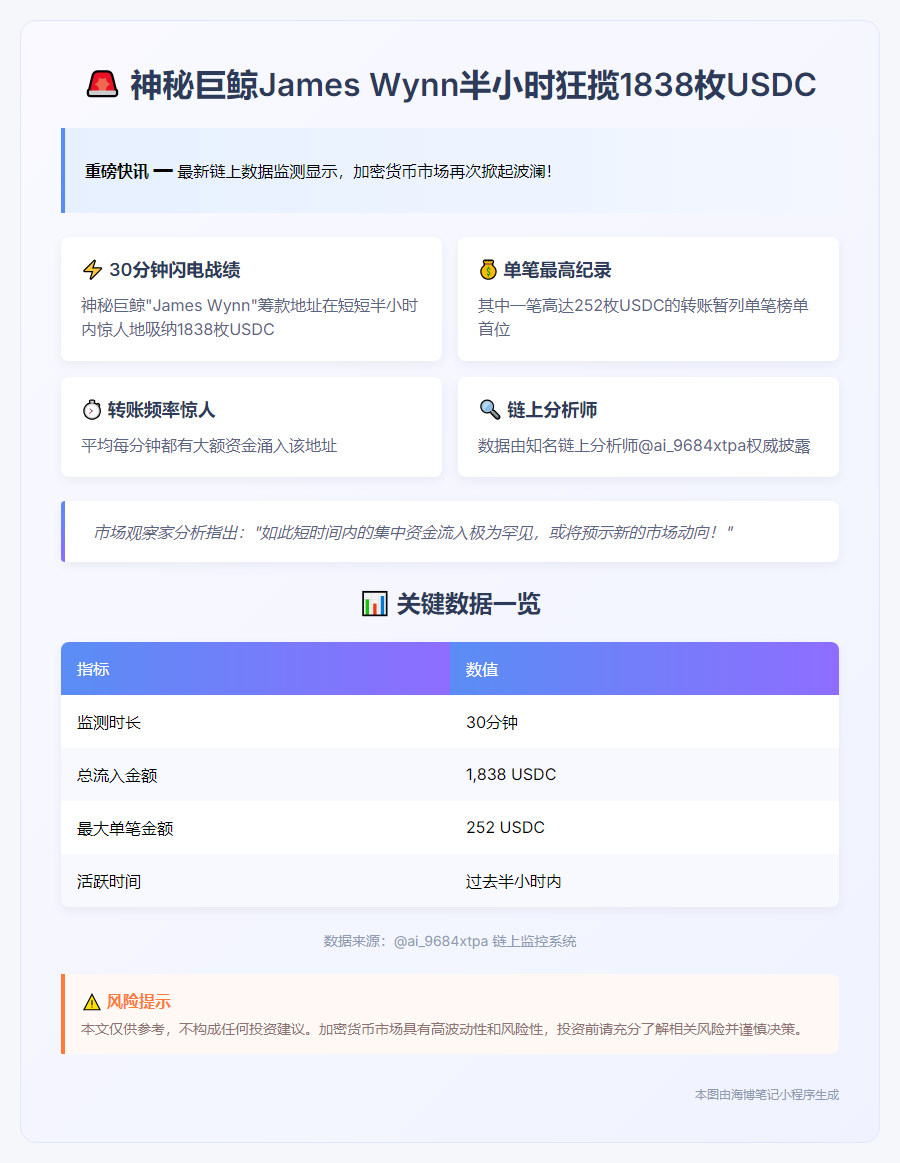 巨鲸半小时募得1838 USDC