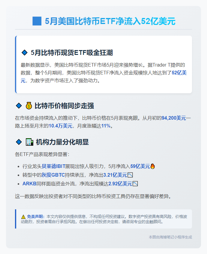 5月美国比特币ETF净流入52亿美元