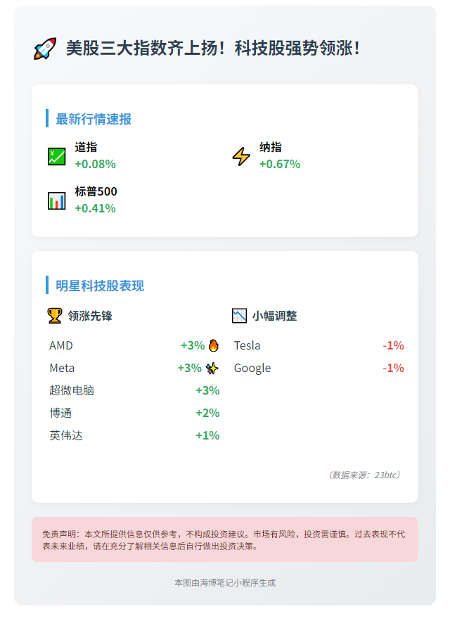美股三大指数齐涨