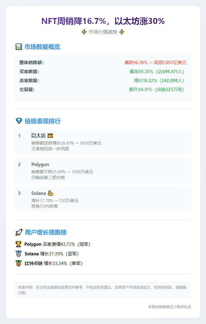 NFT周销降16.7%，以太坊涨30%