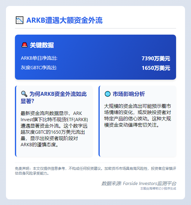 ARKB单日流出7390万美元