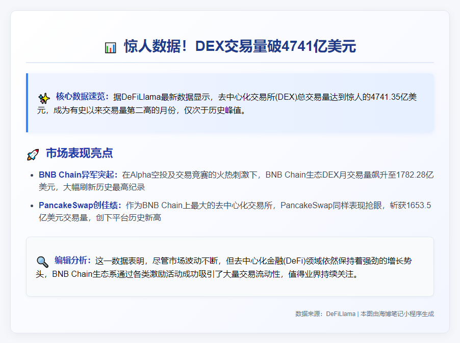 5月DEX交易量破4741亿美元 仅次于1月