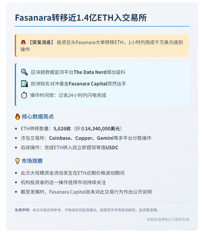 Fasanara转移近1.4亿ETH入交易所
