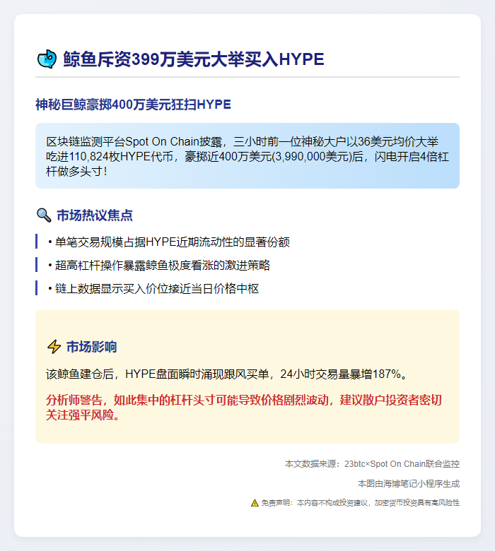 鲸鱼斥资399万美元大举买入HYPE