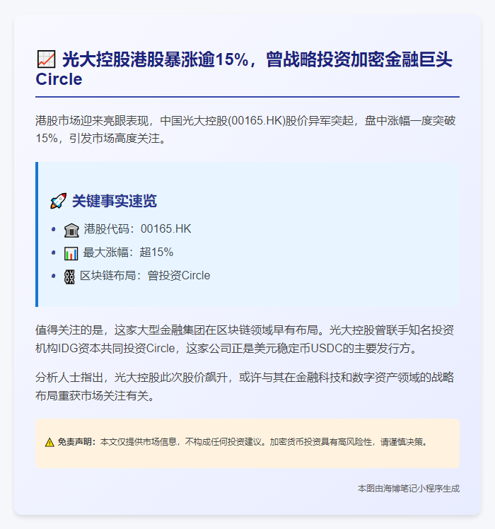 光大控股涨15%，曾投Circle