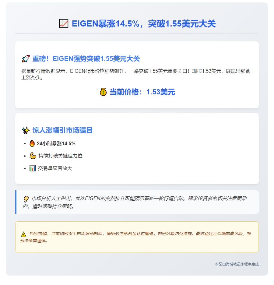 EIGEN暴涨14.5%，突破1.55美元