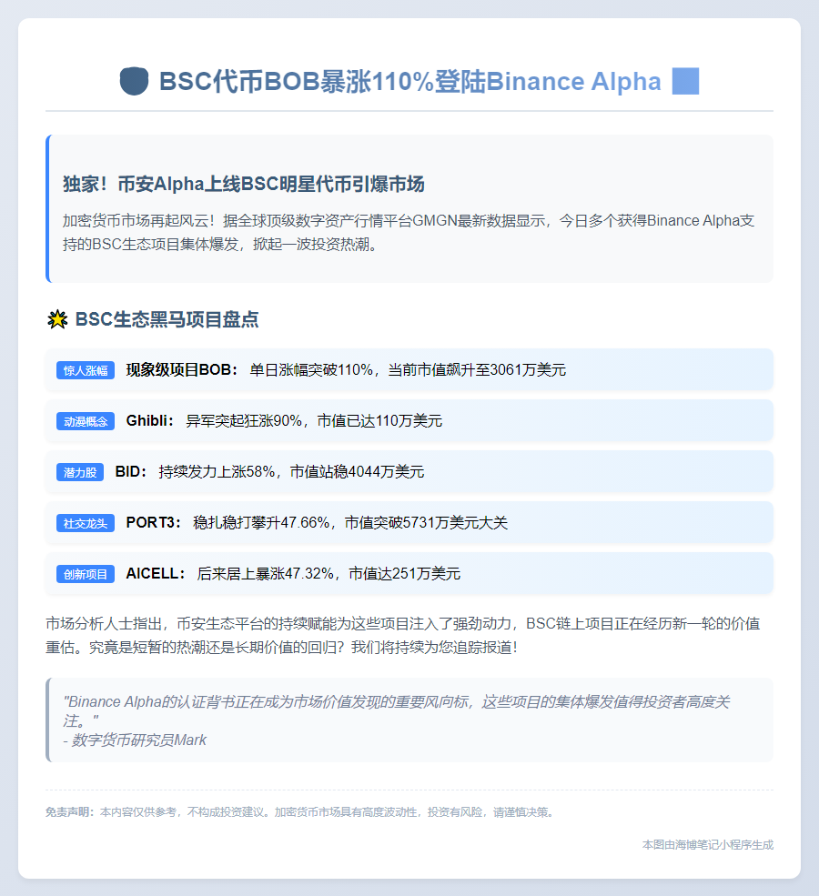 "BSC代币BOB暴涨110%登陆Binance Alpha"