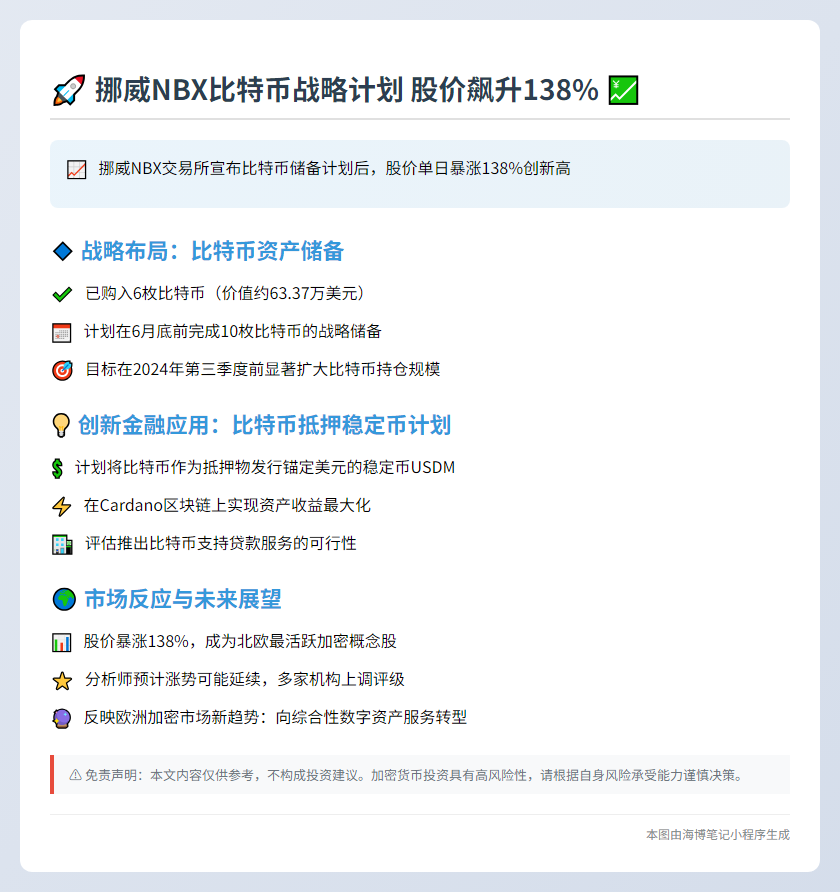 挪威NBX因比特币计划股价飙升138%