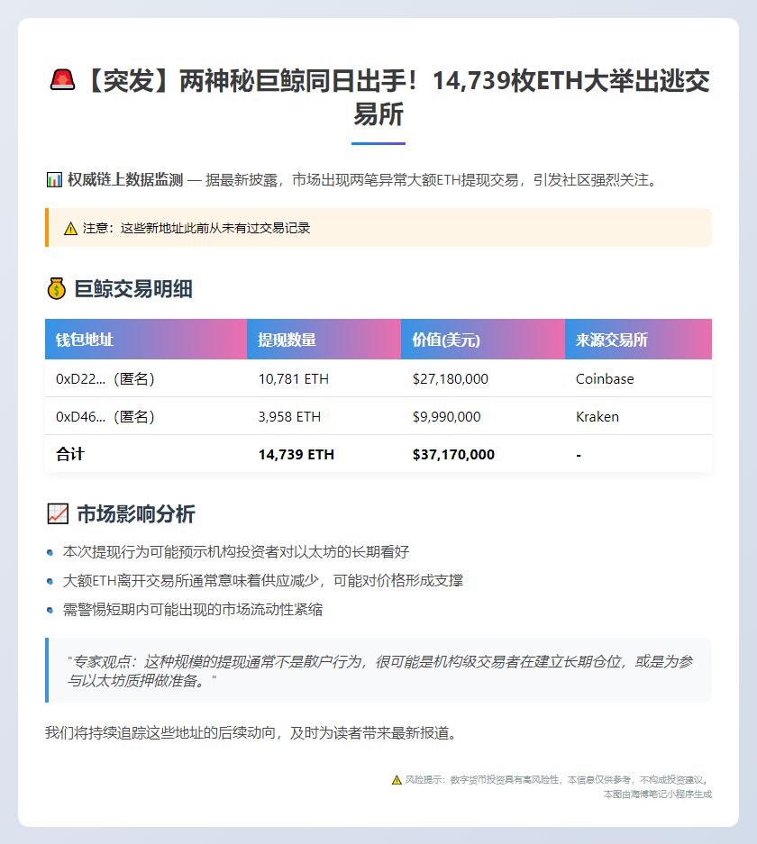 两新地址今日提ETH超1.4万枚