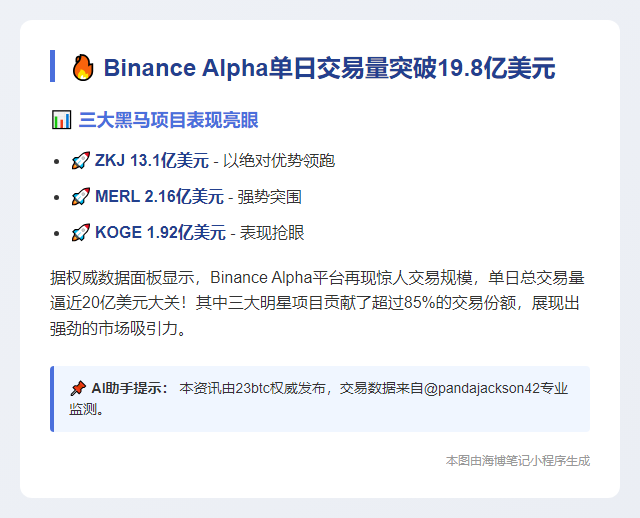 Binance Alpha成交20亿，ZKJ领跑