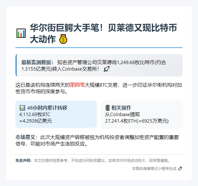 贝莱德转1249枚BTC至Coinbase