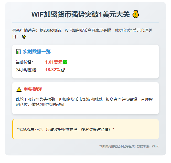 WIF突破1美元