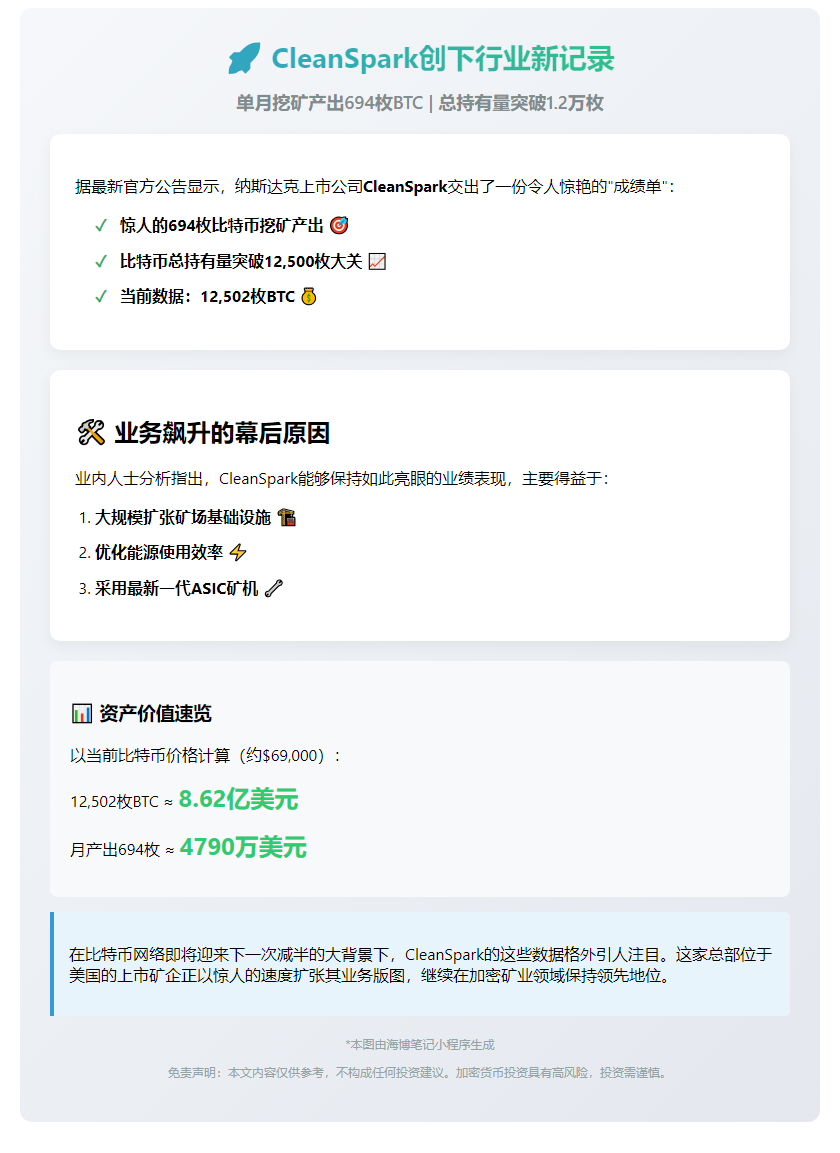 CleanSpark挖矿产量694 BTC，持仓增至12,502 BTC