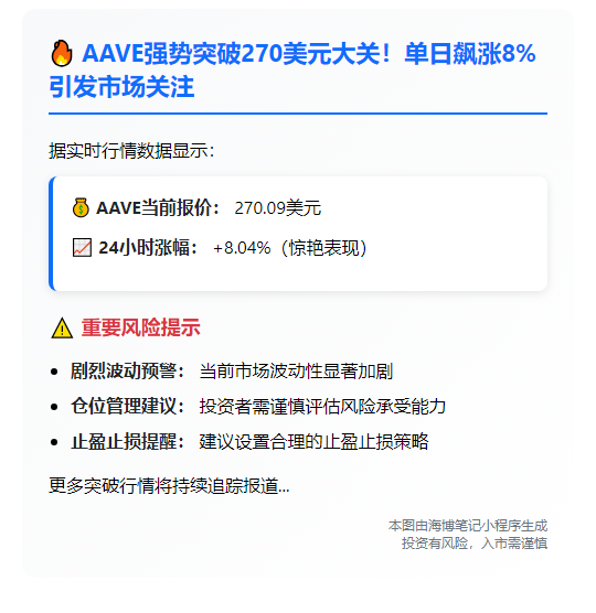 AAVE突破270美元