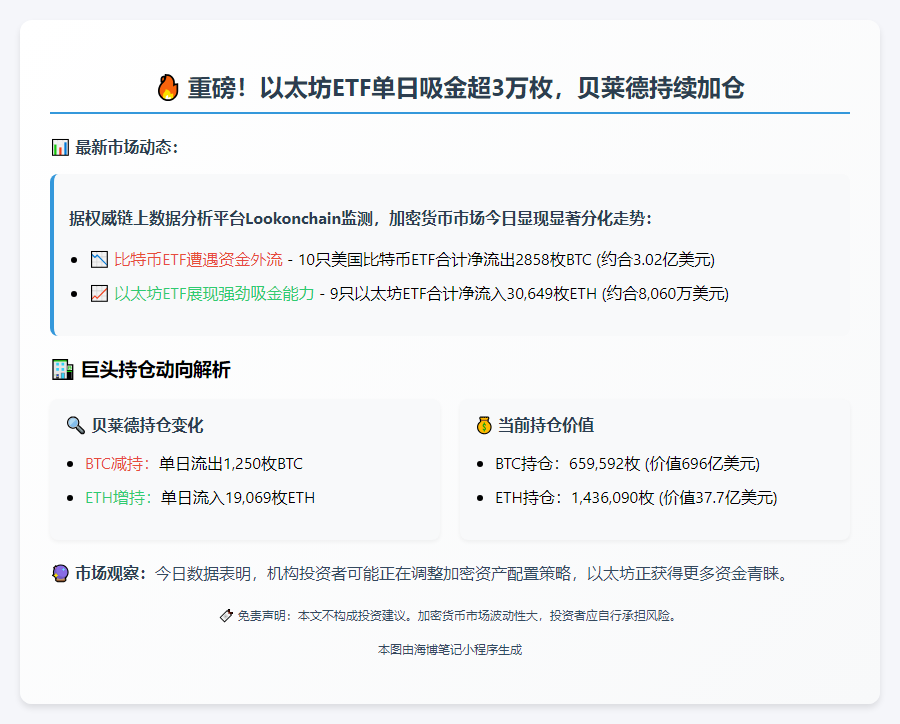 以太坊ETF日内净流入超3万枚