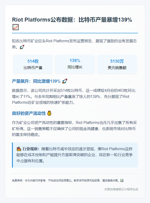 5月Riot Platforms挖矿获514枚BTC