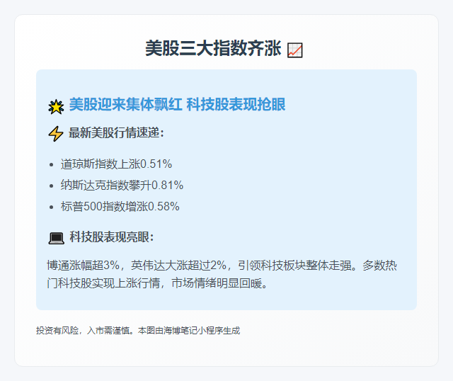 美股三大指数齐涨